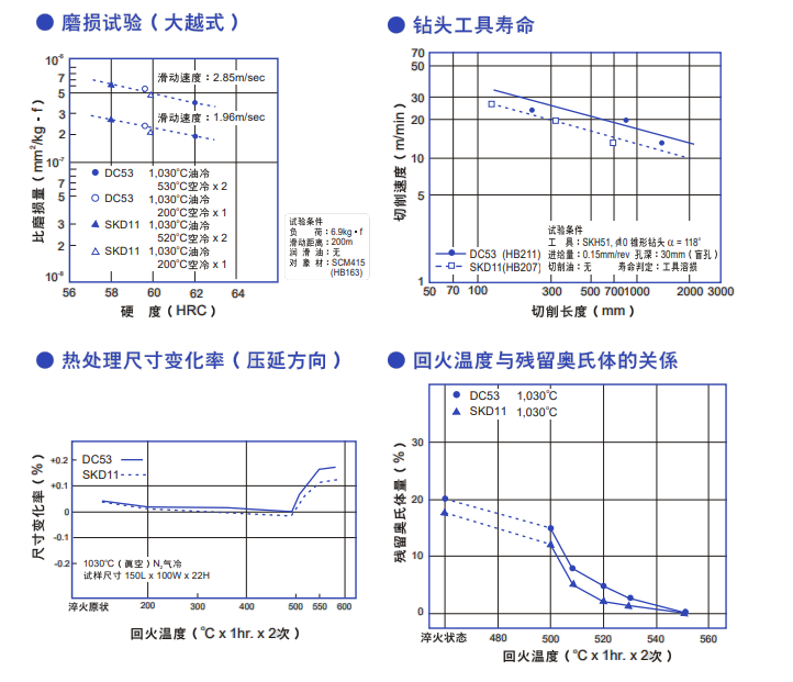DC53模具鋼質(zhì)量特性