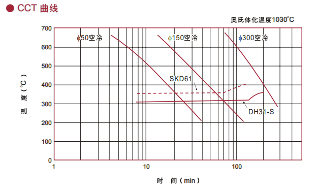 DH31-S模具鋼熱處理