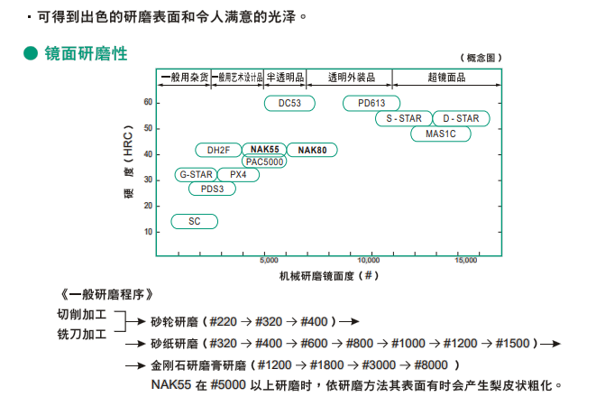 NAK55模具鋼性能