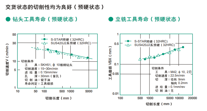 S-STAR模具鋼性能